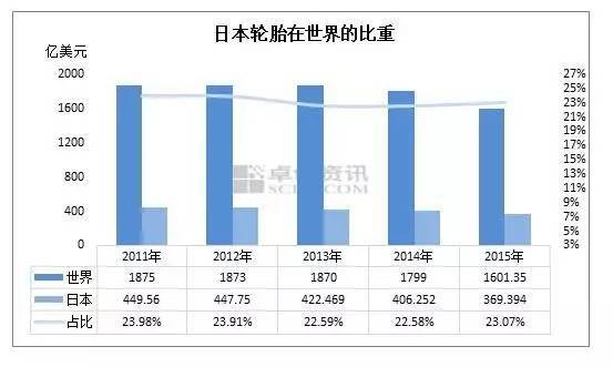 轮胎,轮胎市场